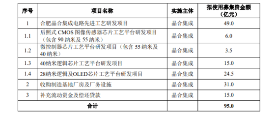 2021年盈利17.29亿,募资近100亿的晶圆代工厂科创板首发过会